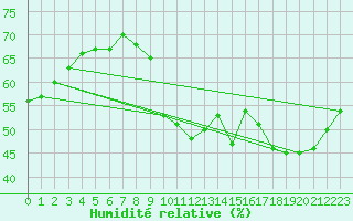 Courbe de l'humidit relative pour Marseille - Saint-Loup (13)