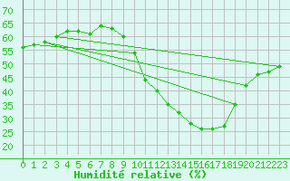 Courbe de l'humidit relative pour Montroy (17)