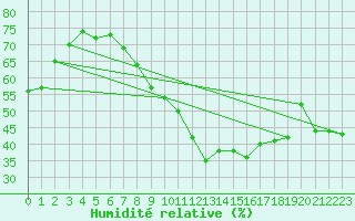 Courbe de l'humidit relative pour Hoek Van Holland