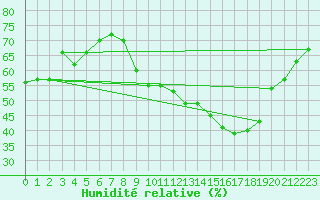 Courbe de l'humidit relative pour Belfort-Dorans (90)