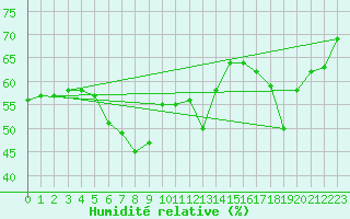 Courbe de l'humidit relative pour Marina Di Ginosa