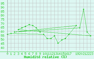 Courbe de l'humidit relative pour Oppdal-Bjorke