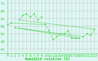 Courbe de l'humidit relative pour Calais / Marck (62)