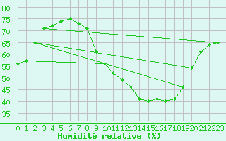 Courbe de l'humidit relative pour Saint-Yrieix-le-Djalat (19)