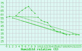 Courbe de l'humidit relative pour Les Pennes-Mirabeau (13)