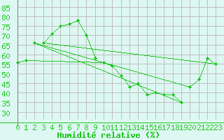 Courbe de l'humidit relative pour Fameck (57)