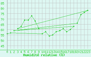 Courbe de l'humidit relative pour San Chierlo (It)