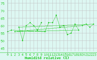 Courbe de l'humidit relative pour Perpignan (66)