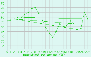 Courbe de l'humidit relative pour Cap Ferret (33)