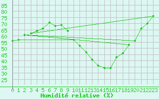 Courbe de l'humidit relative pour Istres (13)