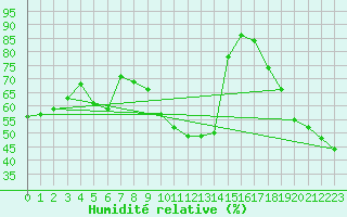 Courbe de l'humidit relative pour Figari (2A)