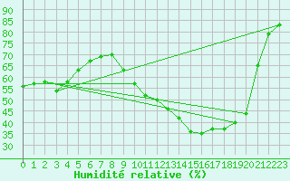 Courbe de l'humidit relative pour Sant Quint - La Boria (Esp)