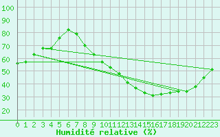 Courbe de l'humidit relative pour Toulouse-Francazal (31)