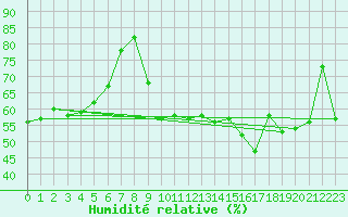 Courbe de l'humidit relative pour Ballon de Servance (70)