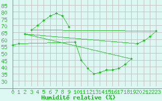 Courbe de l'humidit relative pour Sallles d'Aude (11)