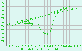 Courbe de l'humidit relative pour Col Des Mosses