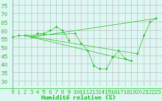 Courbe de l'humidit relative pour Saint-Vran (05)