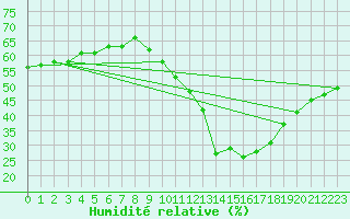 Courbe de l'humidit relative pour Lemberg (57)