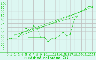 Courbe de l'humidit relative pour Fagernes