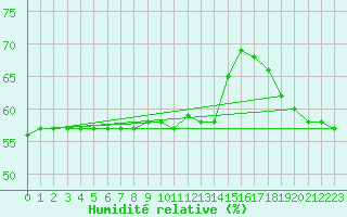 Courbe de l'humidit relative pour Les Herbiers (85)