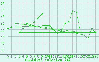 Courbe de l'humidit relative pour Piotta
