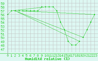 Courbe de l'humidit relative pour Saint-Michel-d'Euzet (30)