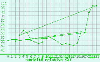 Courbe de l'humidit relative pour Tallard (05)