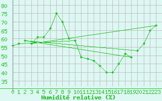 Courbe de l'humidit relative pour La Beaume (05)