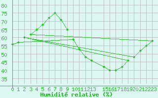 Courbe de l'humidit relative pour Plasencia