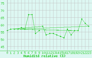 Courbe de l'humidit relative pour Ramsau / Dachstein