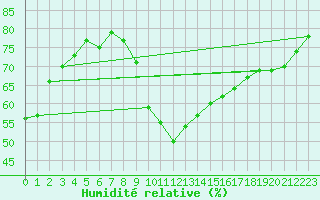 Courbe de l'humidit relative pour Ljubljana / Bezigrad