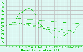 Courbe de l'humidit relative pour Grenoble/St-Etienne-St-Geoirs (38)