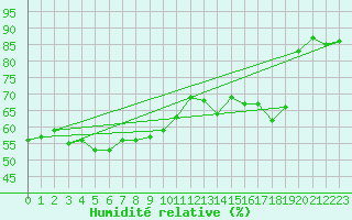 Courbe de l'humidit relative pour Sonnblick - Autom.
