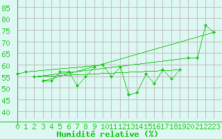 Courbe de l'humidit relative pour Salon-de-Provence (13)