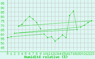 Courbe de l'humidit relative pour Wernigerode