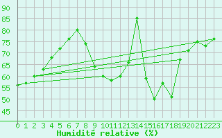 Courbe de l'humidit relative pour Mont-Saint-Vincent (71)