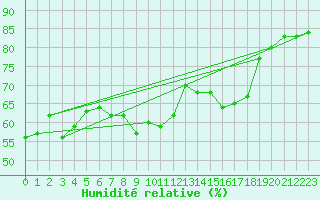 Courbe de l'humidit relative pour Sion (Sw)