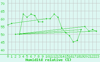 Courbe de l'humidit relative pour Cap Corse (2B)