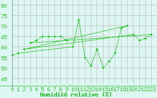Courbe de l'humidit relative pour Paris - Montsouris (75)