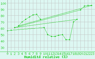 Courbe de l'humidit relative pour Sain-Bel (69)