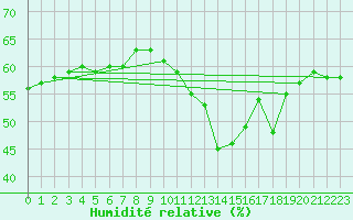 Courbe de l'humidit relative pour Ontinyent (Esp)