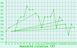 Courbe de l'humidit relative pour Aubenas - Lanas (07)