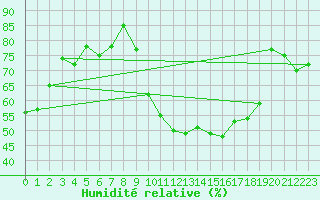 Courbe de l'humidit relative pour Montpellier (34)