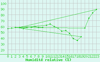 Courbe de l'humidit relative pour Ahtari