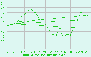 Courbe de l'humidit relative pour Paris - Montsouris (75)