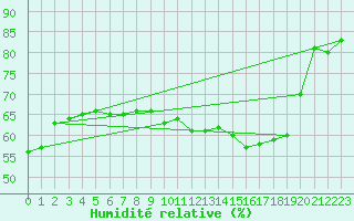 Courbe de l'humidit relative pour Plouguerneau (29)