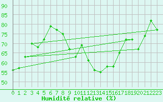 Courbe de l'humidit relative pour Leucate (11)