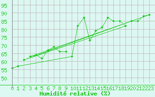 Courbe de l'humidit relative pour Hekkingen Fyr