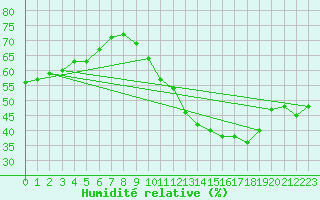 Courbe de l'humidit relative pour Istres (13)