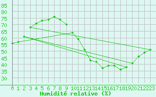 Courbe de l'humidit relative pour Paris Saint-Germain-des-Prs (75)